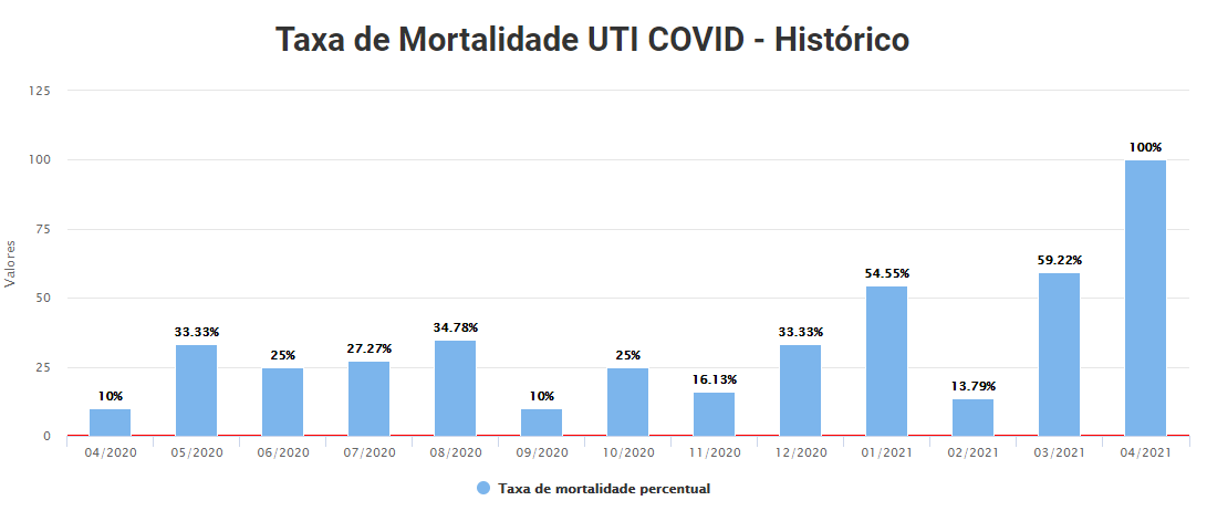 Taxa de mortalidade UTI Covid HBB